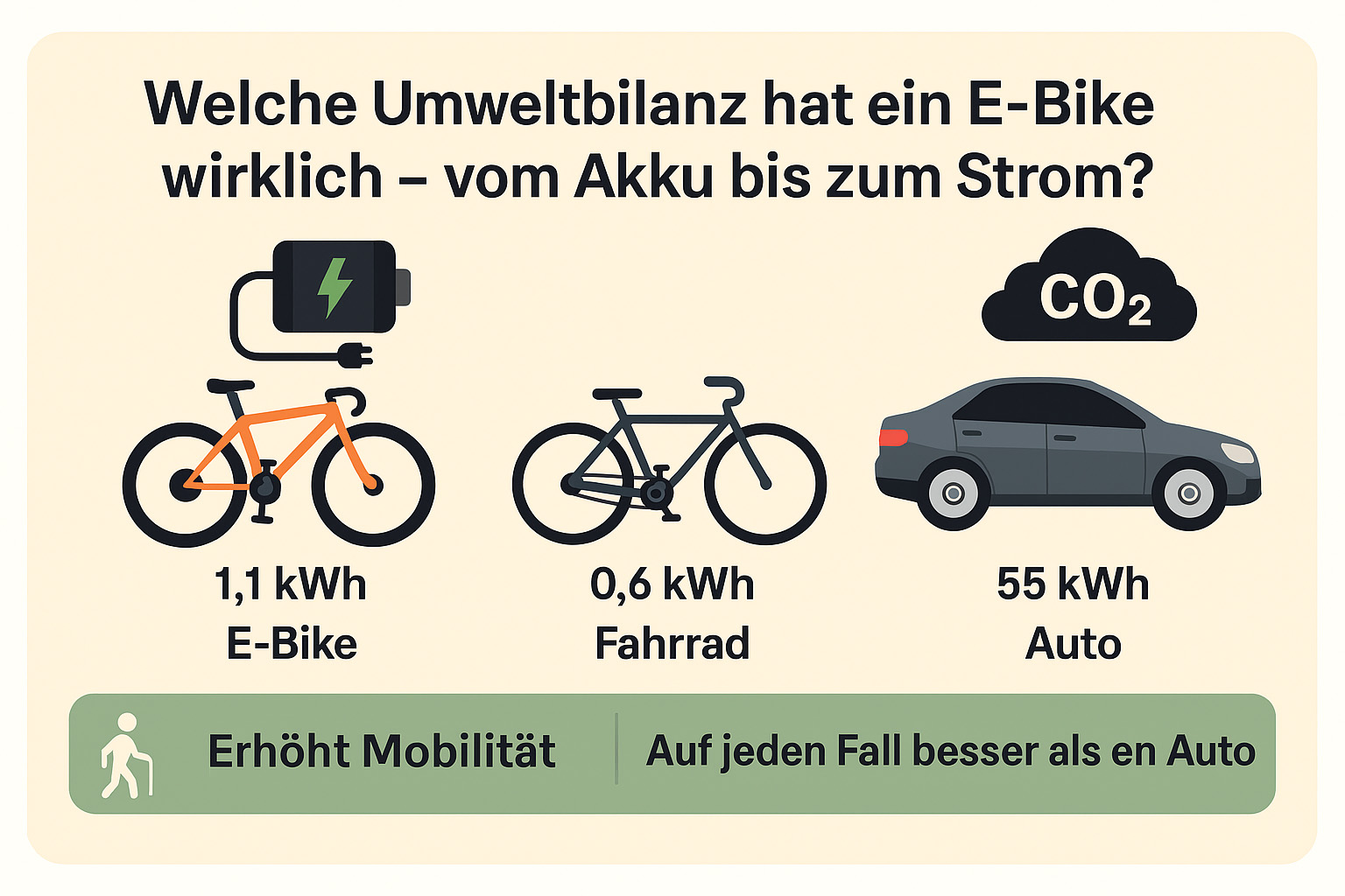 Welche Umweltbilanz hat ein E-Bike wirklich – vom Akku bis zum Strom?